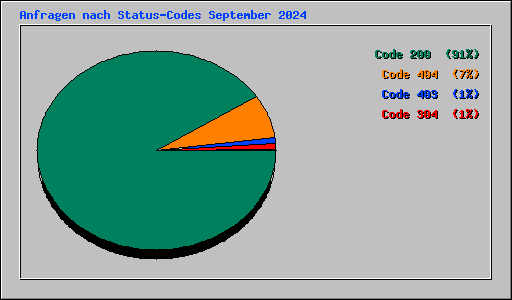 Anfragen nach Status-Codes September 2024