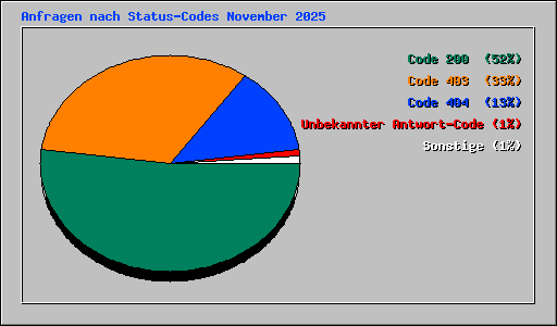 Anfragen nach Status-Codes November 2025