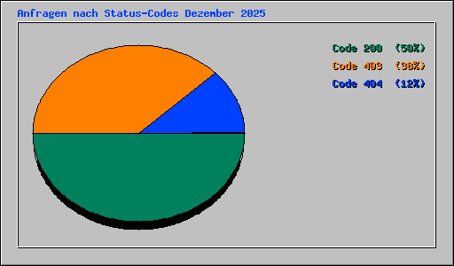 Anfragen nach Status-Codes Dezember 2025