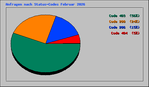 Anfragen nach Status-Codes Februar 2026