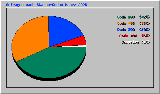 Anfragen nach Status-Codes Maerz 2026