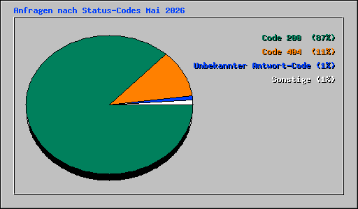 Anfragen nach Status-Codes Mai 2026