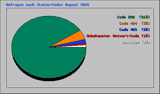 Anfragen nach Status-Codes August 2026