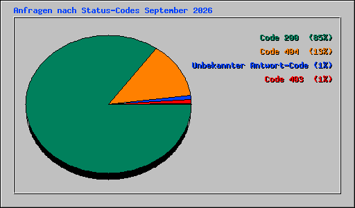 Anfragen nach Status-Codes September 2026