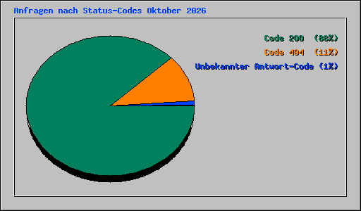 Anfragen nach Status-Codes Oktober 2026