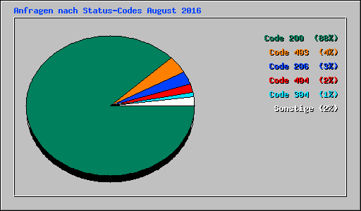 Anfragen nach Status-Codes August 2016