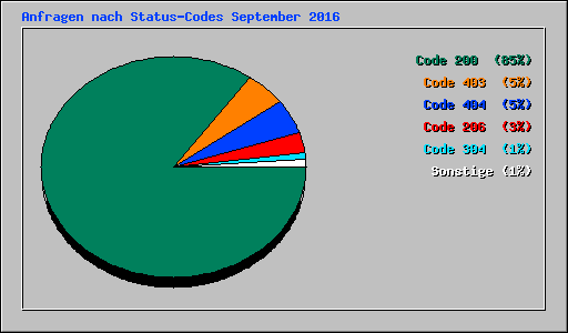 Anfragen nach Status-Codes September 2016