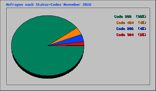 Anfragen nach Status-Codes November 2016