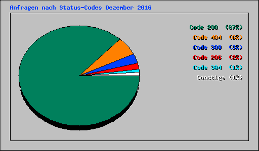 Anfragen nach Status-Codes Dezember 2016