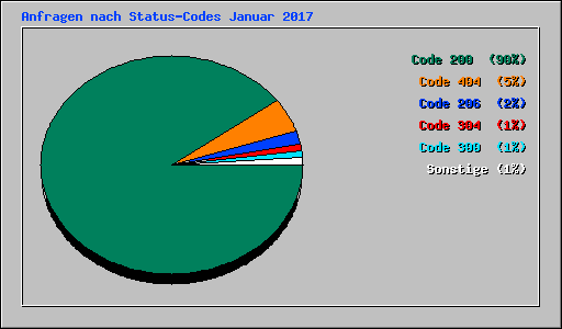 Anfragen nach Status-Codes Januar 2017