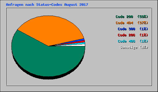 Anfragen nach Status-Codes August 2017