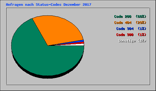 Anfragen nach Status-Codes Dezember 2017