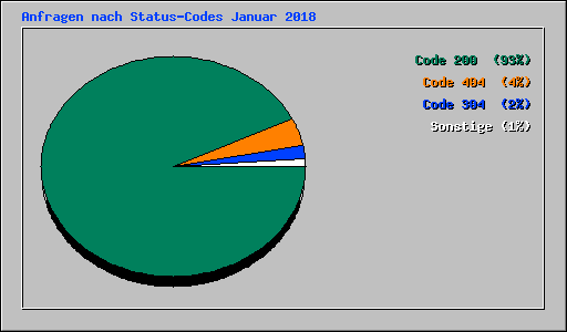 Anfragen nach Status-Codes Januar 2018