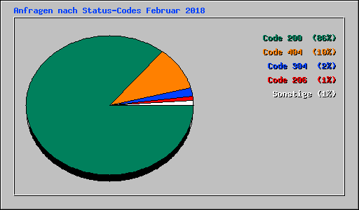 Anfragen nach Status-Codes Februar 2018