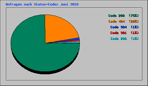 Anfragen nach Status-Codes Juni 2018