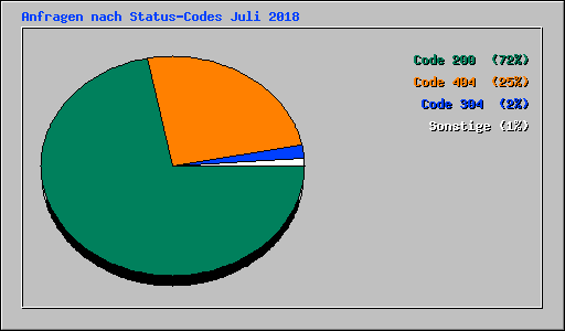 Anfragen nach Status-Codes Juli 2018