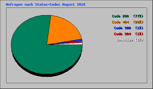 Anfragen nach Status-Codes August 2018