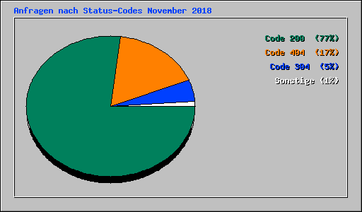 Anfragen nach Status-Codes November 2018