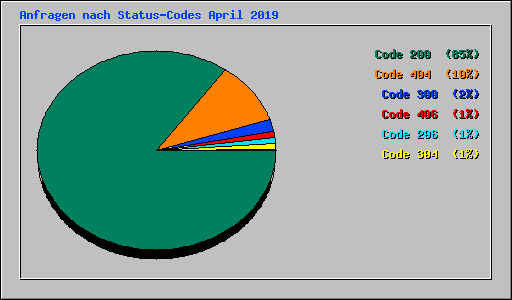 Anfragen nach Status-Codes April 2019