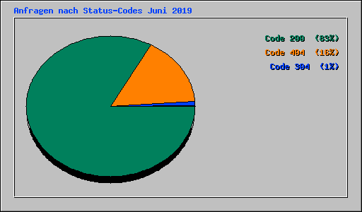 Anfragen nach Status-Codes Juni 2019