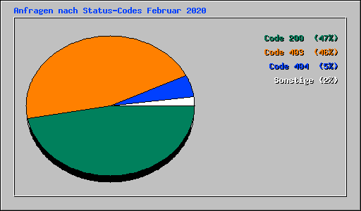 Anfragen nach Status-Codes Februar 2020