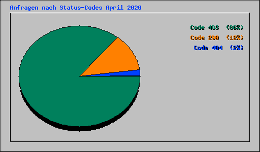 Anfragen nach Status-Codes April 2020