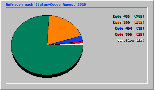 Anfragen nach Status-Codes August 2020