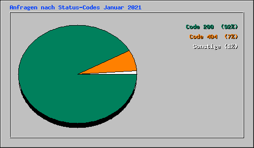 Anfragen nach Status-Codes Januar 2021