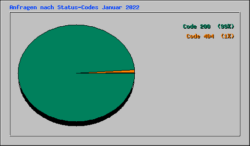 Anfragen nach Status-Codes Januar 2022