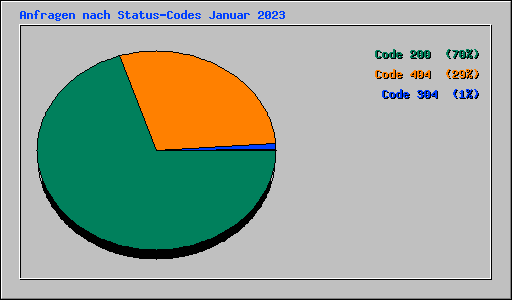 Anfragen nach Status-Codes Januar 2023