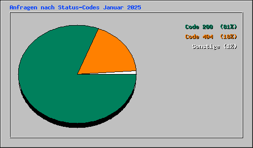 Anfragen nach Status-Codes Januar 2025