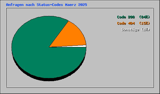 Anfragen nach Status-Codes Maerz 2025