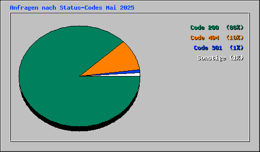 Anfragen nach Status-Codes Mai 2025