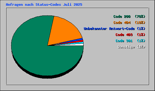 Anfragen nach Status-Codes Juli 2025