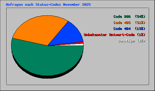 Anfragen nach Status-Codes November 2025