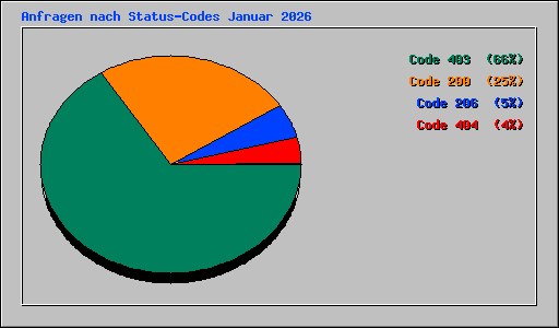 Anfragen nach Status-Codes Januar 2026