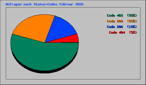 Anfragen nach Status-Codes Februar 2026
