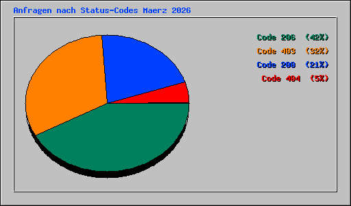 Anfragen nach Status-Codes Maerz 2026