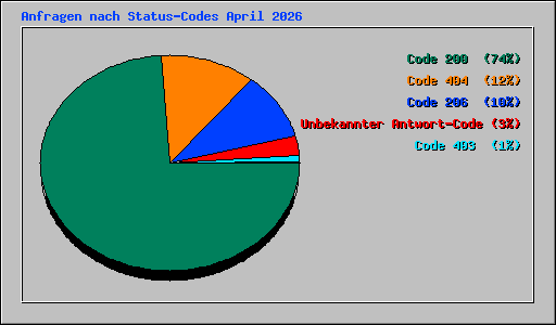 Anfragen nach Status-Codes April 2026