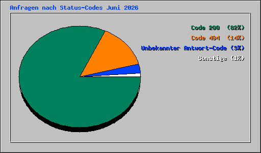 Anfragen nach Status-Codes Juni 2026